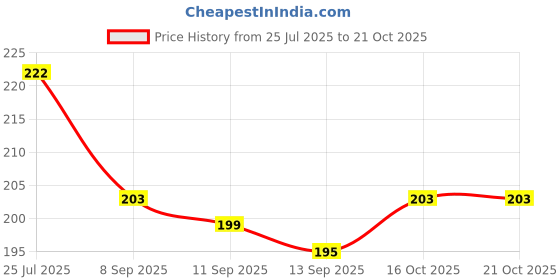 flipkart.com kidmuch Women Blue Cosmetic Bag kidmuch Price History Graph from 25 Jul 2025 to 21 Oct 2025