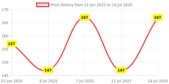 flipkart.com dr.vitasta Kidney detox Ayurvedic formula for kidney & Renal disorders dr.vitasta Price History Graph from 22 Jun 2025 to 14 Jul 2025