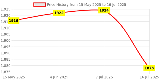 flipkart.com Kidoca Auto Face Tracking Tripod, 360° Rotation Auto Tracking Phone Holder Body Track Single Gimbal for Mobile Price History Graph from 15 May 2025 to 16 Jul 2025