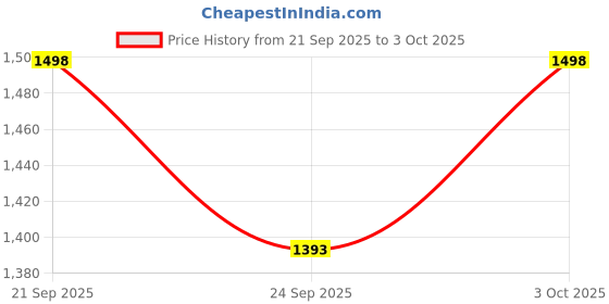 flipkart.com kidoca Mini Torch Light Rechargeable 1200 Lumens Super Bright Small LED Travel Lights 10 hrs Torch Emergency Light kidoca Price History Graph from 21 Sep 2025 to 3 Oct 2025