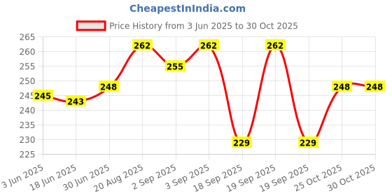 flipkart.com Kidoca Mobile Phone Anti Dustproof Adhesive Stickers Protector Accessories (For Apple) USB Black Anti-dust Plug Price History Graph from 3 Jun 2025 to 29 Oct 2025
