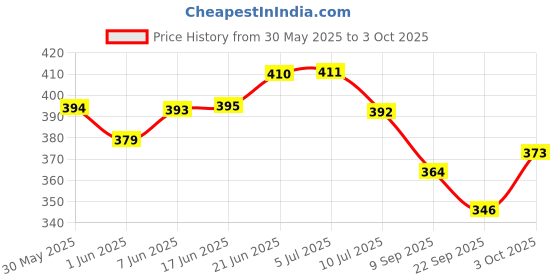 flipkart.com kidoca UV Torch Light Ultraviolet Black Light for Pet Dog Urine Fluorescent Detection Torch kidoca Price History Graph from 30 May 2025 to 3 Oct 2025