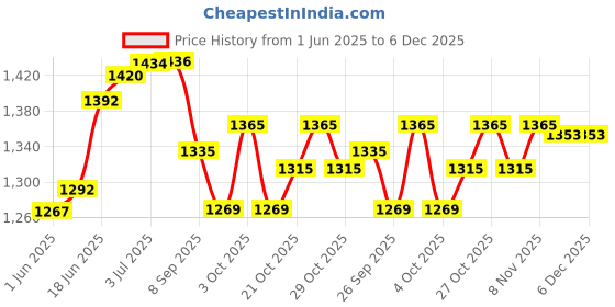 flipkart.com kidoca Women & Men Night Relief For Plantar Fasciitis, Achilles Tendonitis & Foot Drop Ankle Support kidoca Price History Graph from 1 Jun 2025 to 5 Dec 2025