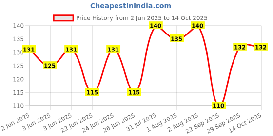 flipkart.com kidodent Cavity Shield Kids Toothpaste - Free From SLS & PARAEBN Toothpaste kidodent Price History Graph from 2 Jun 2025 to 13 Oct 2025
