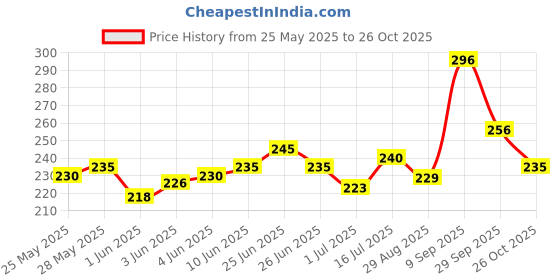 flipkart.com kidodent Cavity Shield - Kids Toothpaste - Free From SLS & PARAEBN Toothpaste kidodent Price History Graph from 25 May 2025 to 26 Oct 2025