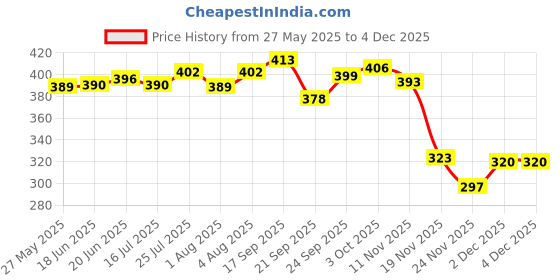 flipkart.com kidodent Cavity Shield Toothpaste for Kids Toothpaste kidodent Price History Graph from 27 May 2025 to 2 Dec 2025