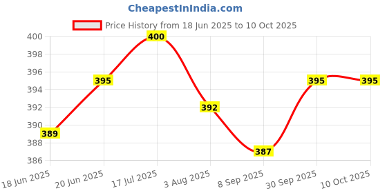 flipkart.com kidodent Kidodent_kids_Paste Toothpaste kidodent Price History Graph from 18 Jun 2025 to 10 Oct 2025