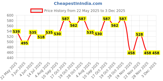 flipkart.com kidodent kidodent_packof 4 Toothpaste kidodent Price History Graph from 22 May 2025 to 3 Dec 2025
