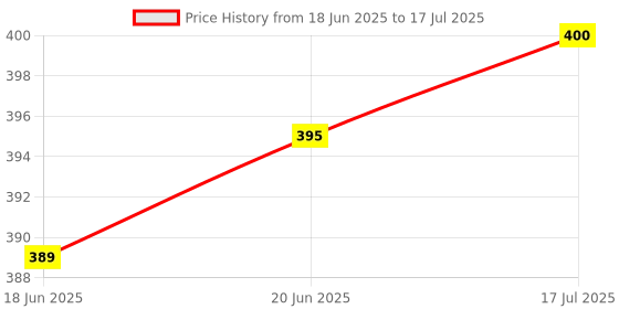 flipkart.com kidodent Kidodent_kids_Paste Toothpaste kidodent Price History Graph from 18 Jun 2025 to 17 Jul 2025