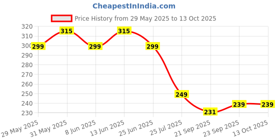 flipkart.com kidogem Wet Wipes for Babies with Lid | Alcohol-Free, Soap-Free | For Newborns & Kids kidogem Price History Graph from 29 May 2025 to 13 Oct 2025