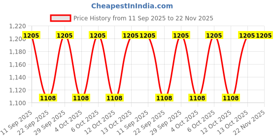 flipkart.com kidology 5-in-1 Friction-Powered Military Army Truck Toy Set with Music for Kids 3+ Years kidology Price History Graph from 11 Sep 2025 to 22 Nov 2025