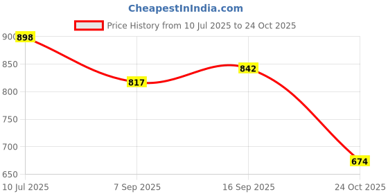 flipkart.com kidology Big Into Energy Series Doll Key Chain Blind Box - 1Pc Random Color kidology Price History Graph from 10 Jul 2025 to 24 Oct 2025