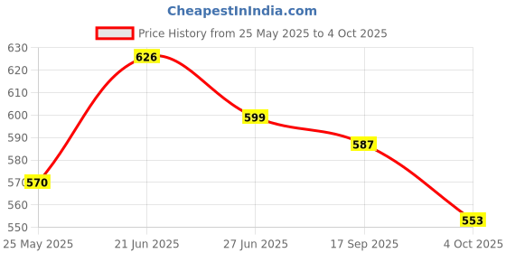 flipkart.com kidology Crawling Crab Toy with Automatically Avoid Obstacles Music Light Up USB Kids Toy kidology Price History Graph from 25 May 2025 to 4 Oct 2025