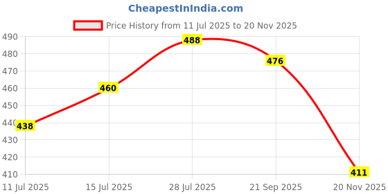 flipkart.com kidology Intelligence Letters & Words Learning Sound Book For Kids kidology Price History Graph from 11 Jul 2025 to 20 Nov 2025