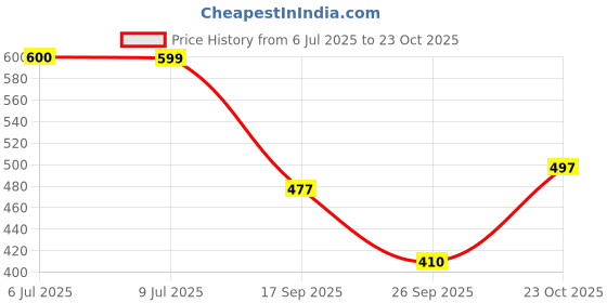 flipkart.com kidology Interactive Crawling Crab Toy for Babies | LED Lights, Music & Rechargeable Fun kidology Price History Graph from 6 Jul 2025 to 23 Oct 2025