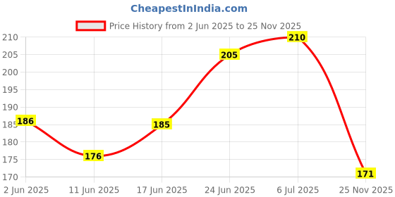 flipkart.com kidology Magic Cube Shape Shifting Puzzle Magnetic Cube Transforms Shapes Over 70 Types kidology Price History Graph from 2 Jun 2025 to 25 Nov 2025