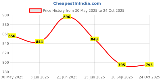 flipkart.com kidology Montessori Busy Board Toy Develop Basic Skills, Educational Sensory Toys kidology Price History Graph from 30 May 2025 to 24 Oct 2025