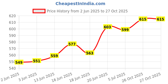 flipkart.com kidology Musical Crawling Crab Baby Toy with LED Lights for Babies, Toddlers and Kids kidology Price History Graph from 2 Jun 2025 to 27 Oct 2025