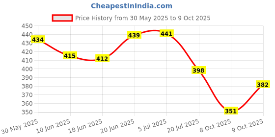flipkart.com kidology Shape Color Matching Game with Hexagon Figures & Bell for Home Play kidology Price History Graph from 30 May 2025 to 8 Oct 2025