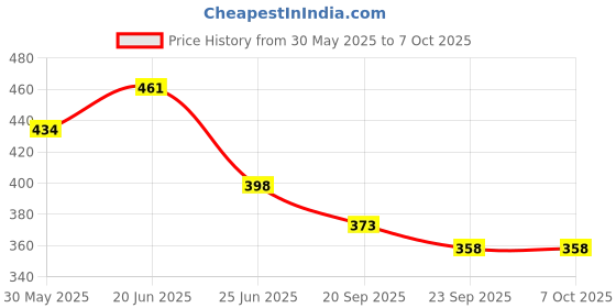 flipkart.com kidology Shape Color Toy Fun Cylinder Game Home Play for Kids Hexagon Geometric Figure kidology Price History Graph from 30 May 2025 to 7 Oct 2025