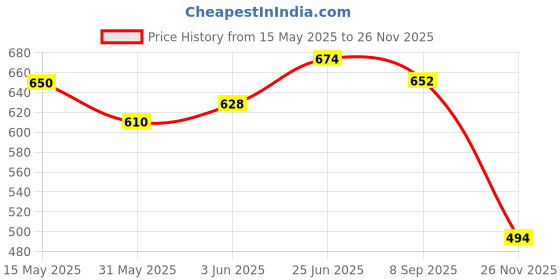 flipkart.com kidology Telescopic Suction Cup Robot Sensory Toy for Kids, Fidget Toys Set of 4 kidology Price History Graph from 15 May 2025 to 26 Nov 2025