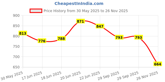flipkart.com kidology Wooden Magnetic Color & Number Maze Puzzle Counting & Color Sorting Kid Activity kidology Price History Graph from 30 May 2025 to 26 Nov 2025