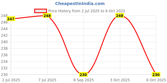 flipkart.com kidoooz 5 Layer Cotton Reusable and Washable Cloth Diaper Inserts Nappies for Baby kidoooz Price History Graph from 2 Jul 2025 to 6 Oct 2025