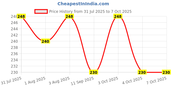 flipkart.com kidoooz 5 Layer Cotton Reusable and Washable Cloth Diaper Inserts Nappies for Baby kidoooz Price History Graph from 31 Jul 2025 to 4 Oct 2025