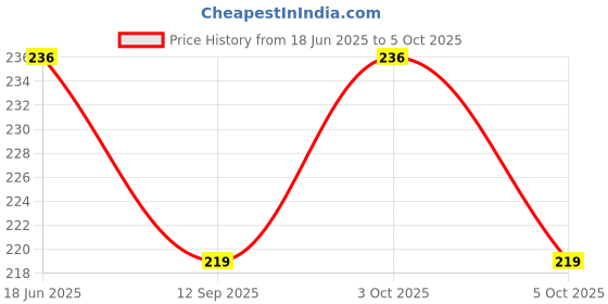 flipkart.com kidoooz Kids Cloth Diaper With Insert pads pack of 1 kidoooz Price History Graph from 18 Jun 2025 to 5 Oct 2025