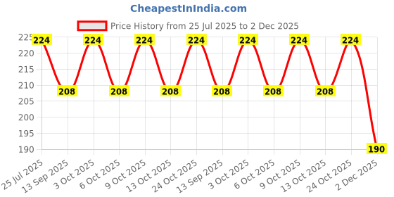 flipkart.com kidoooz Kids Cloth Diaper With Insert pads pack of 1 kidoooz Price History Graph from 25 Jul 2025 to 2 Dec 2025