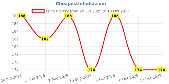 flipkart.com kidoooz Kids Cloth Diaper With Insert pads pack of 1 kidoooz Price History Graph from 20 Jun 2025 to 12 Oct 2025