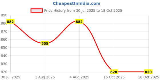 flipkart.com kidoooz Pack Of 4 Reusable Cloth Diapers Washable, with Insert Pads (Pack of 4) kidoooz Price History Graph from 30 Jul 2025 to 18 Oct 2025