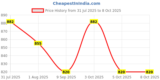 flipkart.com kidoooz Pack Of 4 Reusable Cloth Diapers Washable, with Insert Pads (Pack of 4) kidoooz Price History Graph from 31 Jul 2025 to 7 Oct 2025