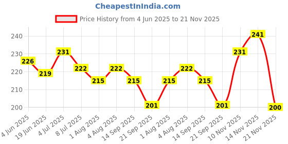 flipkart.com kidora Baby Lotion for Daily Mositurization | Face & Body Lotion for Kids with Honey kidora Price History Graph from 4 Jun 2025 to 21 Nov 2025