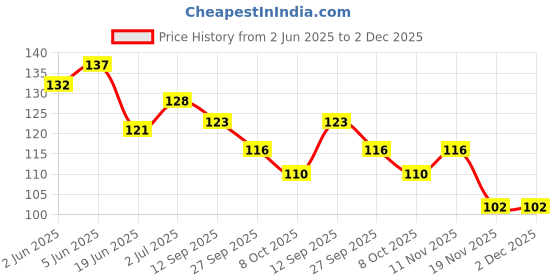 flipkart.com kidora Kids Foam Toothpaste Orange Flavor, Fluoride Free, Anti-Cavity- Ages 3 Plus- Toothpaste kidora Price History Graph from 2 Jun 2025 to 2 Dec 2025