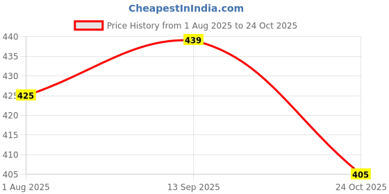 flipkart.com kidos joy School Set kidos joy Price History Graph from 1 Aug 2025 to 24 Oct 2025