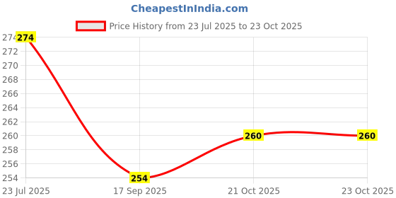 flipkart.com kidos Printed Barbie Theme 3rd Birthday DIY Decoration Item Kit For Girls Balloon kidos Price History Graph from 23 Jul 2025 to 23 Oct 2025