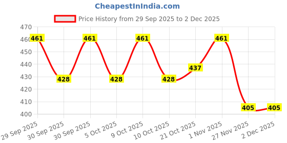 flipkart.com kidos Printed Barbie Theme 3rd Birthday DIY Decoration Item Kit For Girls Balloon kidos Price History Graph from 29 Sep 2025 to 2 Dec 2025