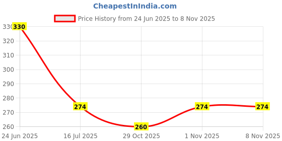 flipkart.com kidos Printed Barbie Theme 6th Birthday DIY Decoration Item Kit For Girls Balloon kidos Price History Graph from 24 Jun 2025 to 7 Nov 2025