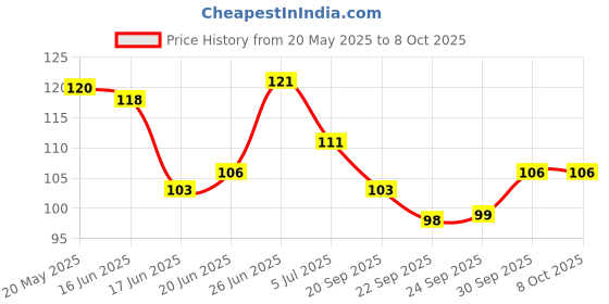 flipkart.com kidos UNO BTS GROUP IN CARDS GAME ( MULTI COLOR ) kidos Price History Graph from 20 May 2025 to 7 Oct 2025