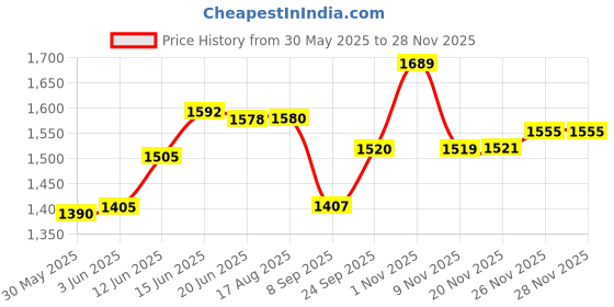 flipkart.com kidoyz 5.5ft Portable Inflatable & Foldable Kids Swimming Pool with Air Pump kidoyz Price History Graph from 30 May 2025 to 26 Nov 2025