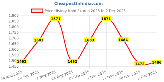 flipkart.com kidoyz 5.5ft Portable Inflatable & Foldable Kids Swimming Pool with Electric Pump kidoyz Price History Graph from 24 Aug 2025 to 2 Dec 2025