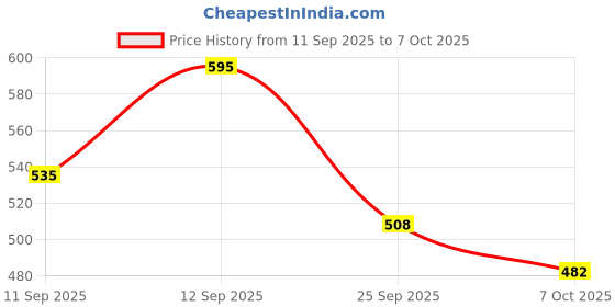flipkart.com kidoyz Combat Tank Transforming Robot Toy Automatic Light & Music Action Tank for Kids kidoyz Price History Graph from 11 Sep 2025 to 7 Oct 2025