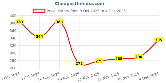 flipkart.com kidoyz Fast Push Intelligent Game Pop Up Musical Toys for Kids, Sound Toys for Kids kidoyz Price History Graph from 3 Oct 2025 to 4 Dec 2025
