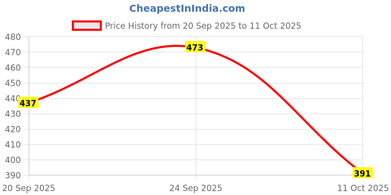 flipkart.com kidoyz Gear Train Dynamic Music Train Toy with LED Lights, Sound, and Rotating Gears kidoyz Price History Graph from 20 Sep 2025 to 11 Oct 2025