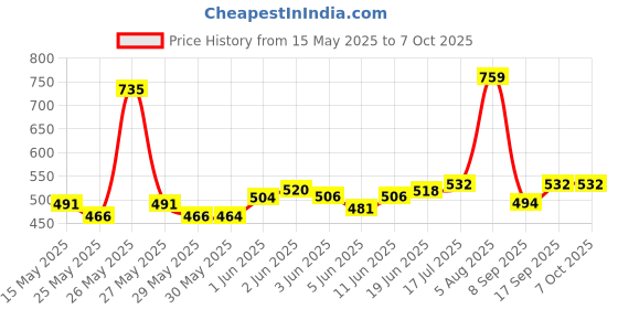 flipkart.com kidoyzz Dragon Shape Inflatable 3-D Punching Hit Me Bop Bag Inflatable Bouncer For Kidzz. Inflatable HitMe Toys kidoyzz Price History Graph from 15 May 2025 to 6 Oct 2025