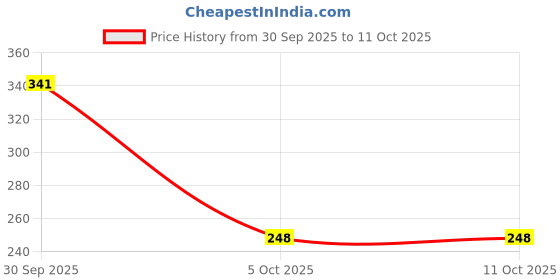 flipkart.com kidrop kidropnewbourn babyGodari,Sleeping Mattress set of 2(Multicolor) kidrop Price History Graph from 30 Sep 2025 to 10 Oct 2025