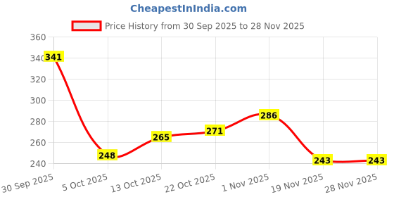 flipkart.com kidrop kidropnewbourn babyGodari,Sleeping Mattress set of 2(Multicolor) kidrop Price History Graph from 30 Sep 2025 to 27 Nov 2025