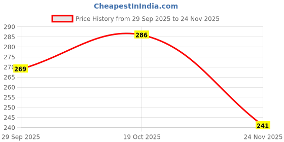 flipkart.com kidrop kidropnewbourn babyGodari,Sleeping Mattress set of 2(Multicolor) kidrop Price History Graph from 29 Sep 2025 to 24 Nov 2025