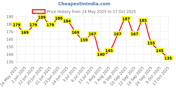 flipkart.com colgate Kids (0-2 years) Natural Fruit Flavour Toothpaste colgate Price History Graph from 24 May 2025 to 17 Oct 2025